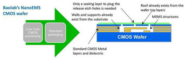 CMOS, CMOS Wafer, MEMS, Micro Electro Mechanical Systems, NanoEMS